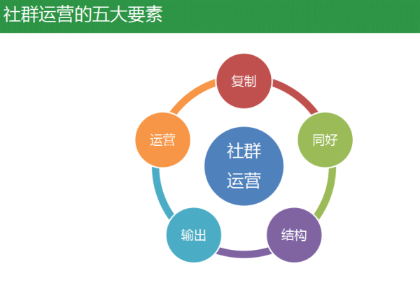 社群价值提升用户价值和企业口碑营销的必备手段