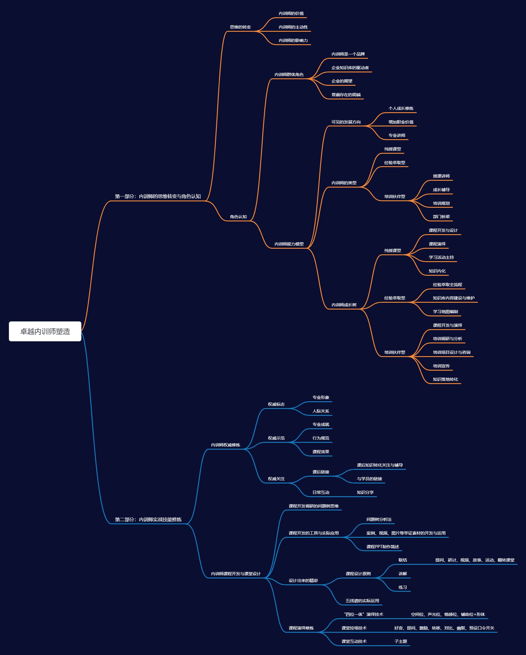 卓越内训师塑造