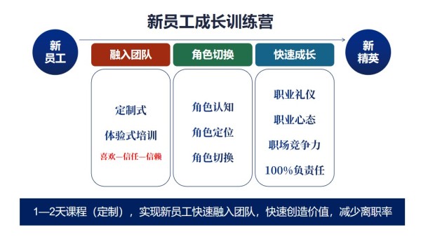 新员工成长训练营