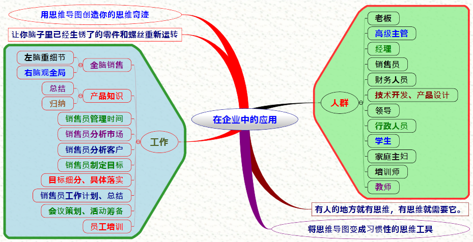 企业思维导图与创新思维培训