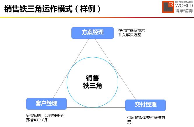 咨询笔记营销流程再造之铁三角是如何炼成的