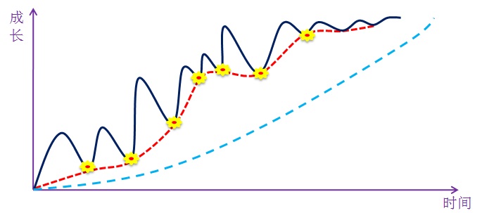 王万勇:《职场人士必须掌握的4条曲线》讲师文章【讲师宝-中国讲师网