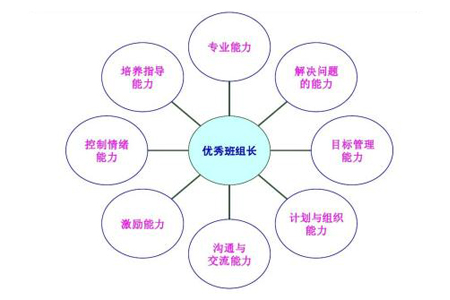 成为出色的班组长必须掌握的四大要点