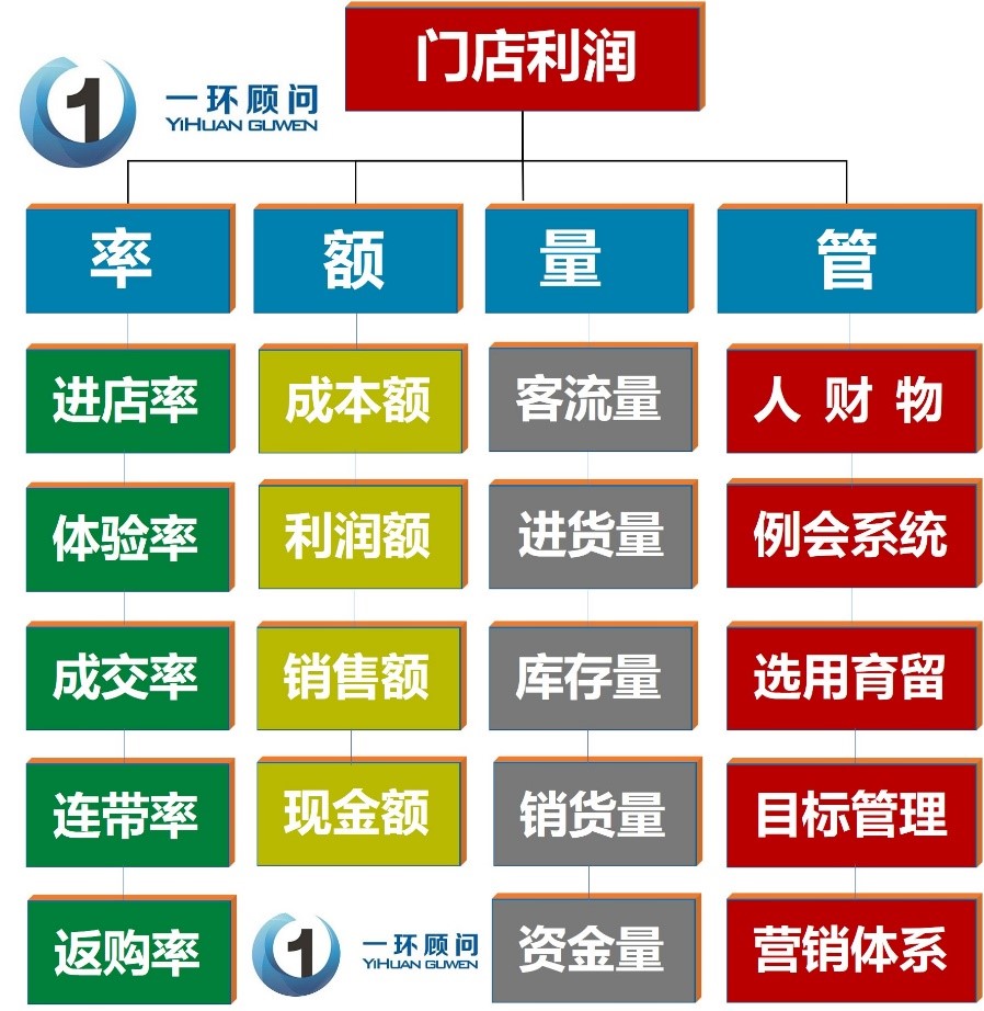 李一环:《利润型店长:店长快速掌握店面盈利核心指标,提升业绩的方法
