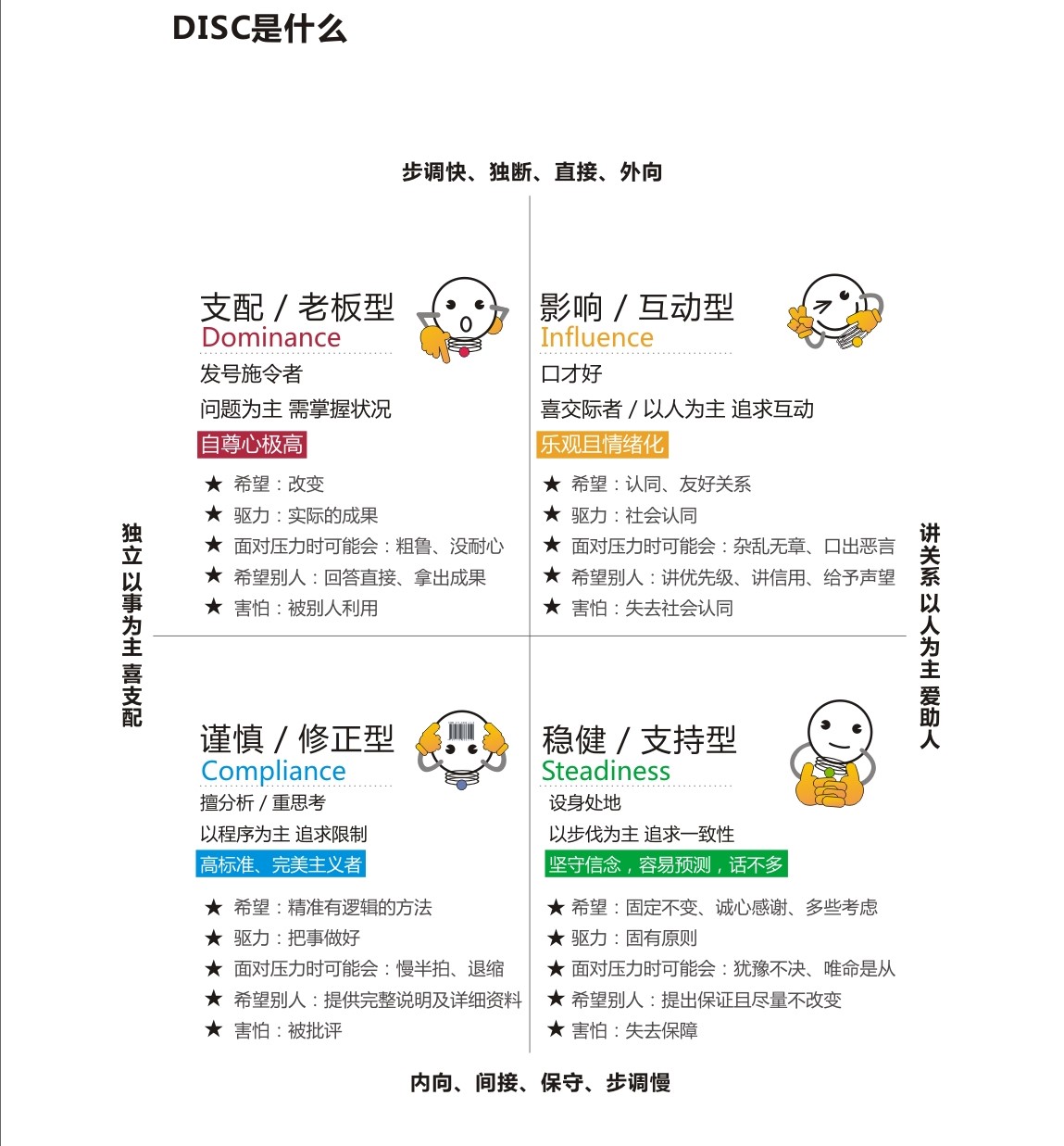 《disc与高效沟通》