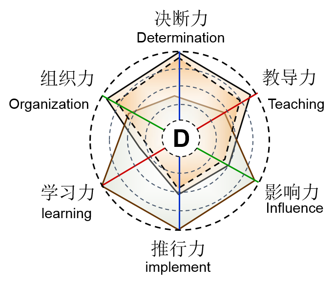 六维领导力卓越领导之旅